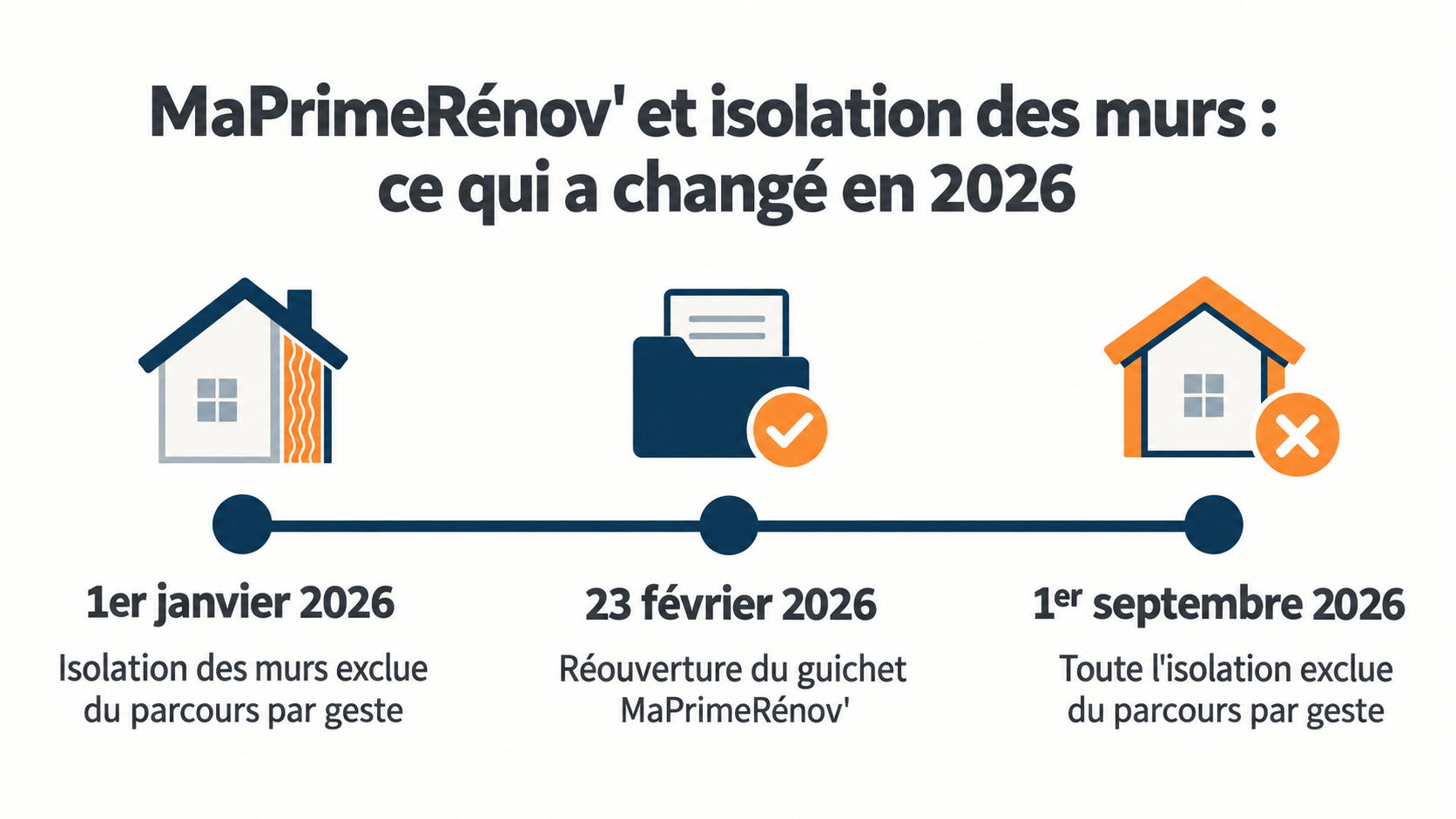 Calendrier 2026 des changements MaPrimeRénov' pour l'isolation des murs