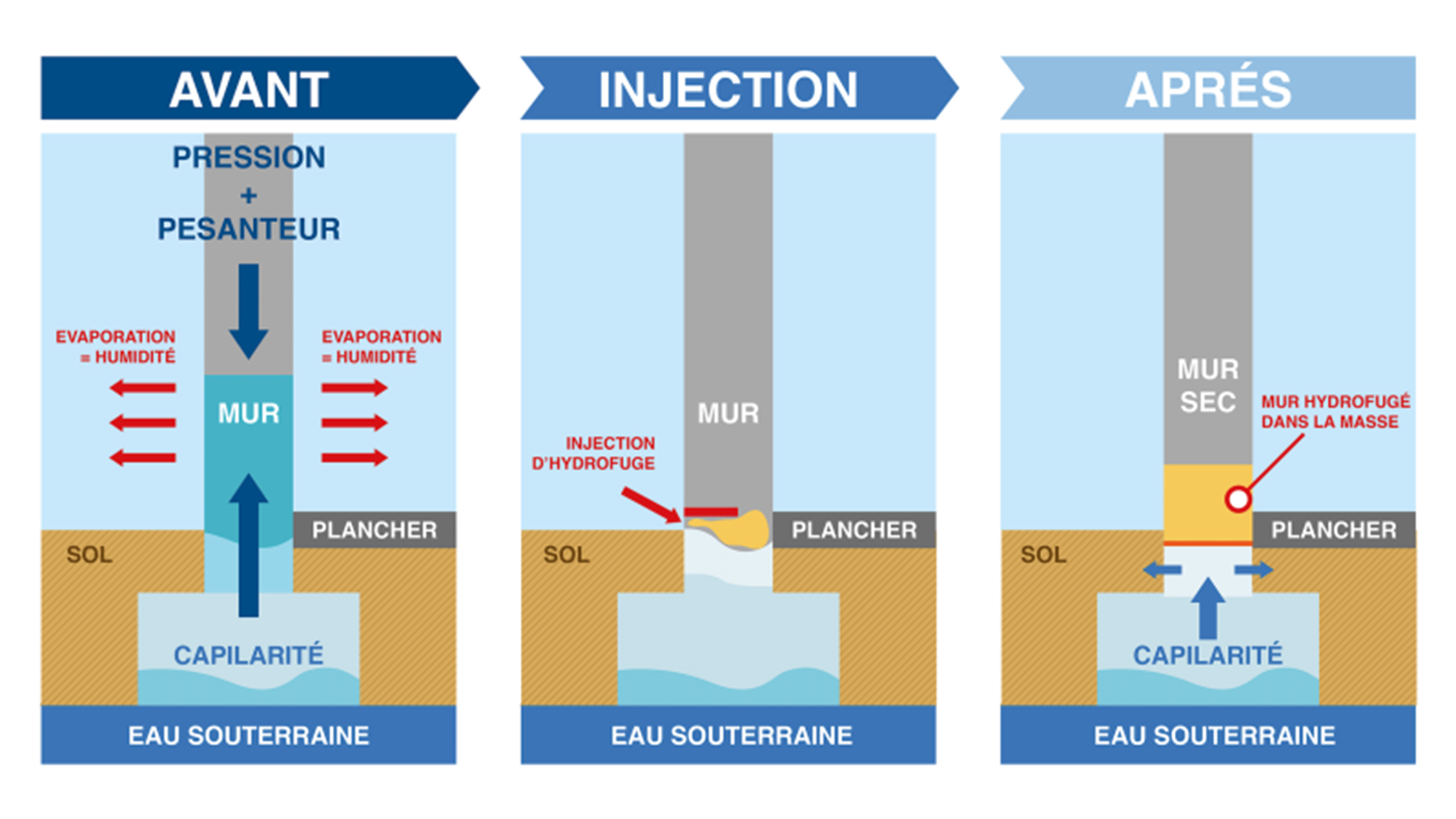 Schéma remontée capillaires - Vif Façades Schéma remontée capillaires - Vif Façades