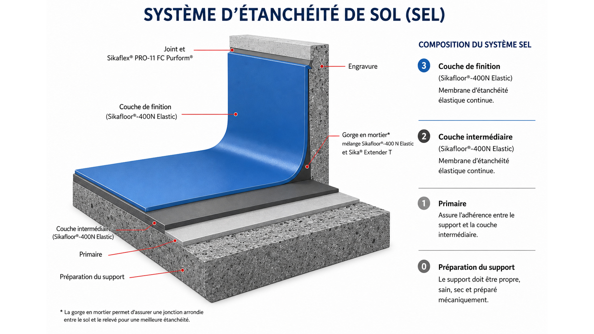 Schema revêtement sols - Vif Façades Schema revêtement sols - Vif Façades